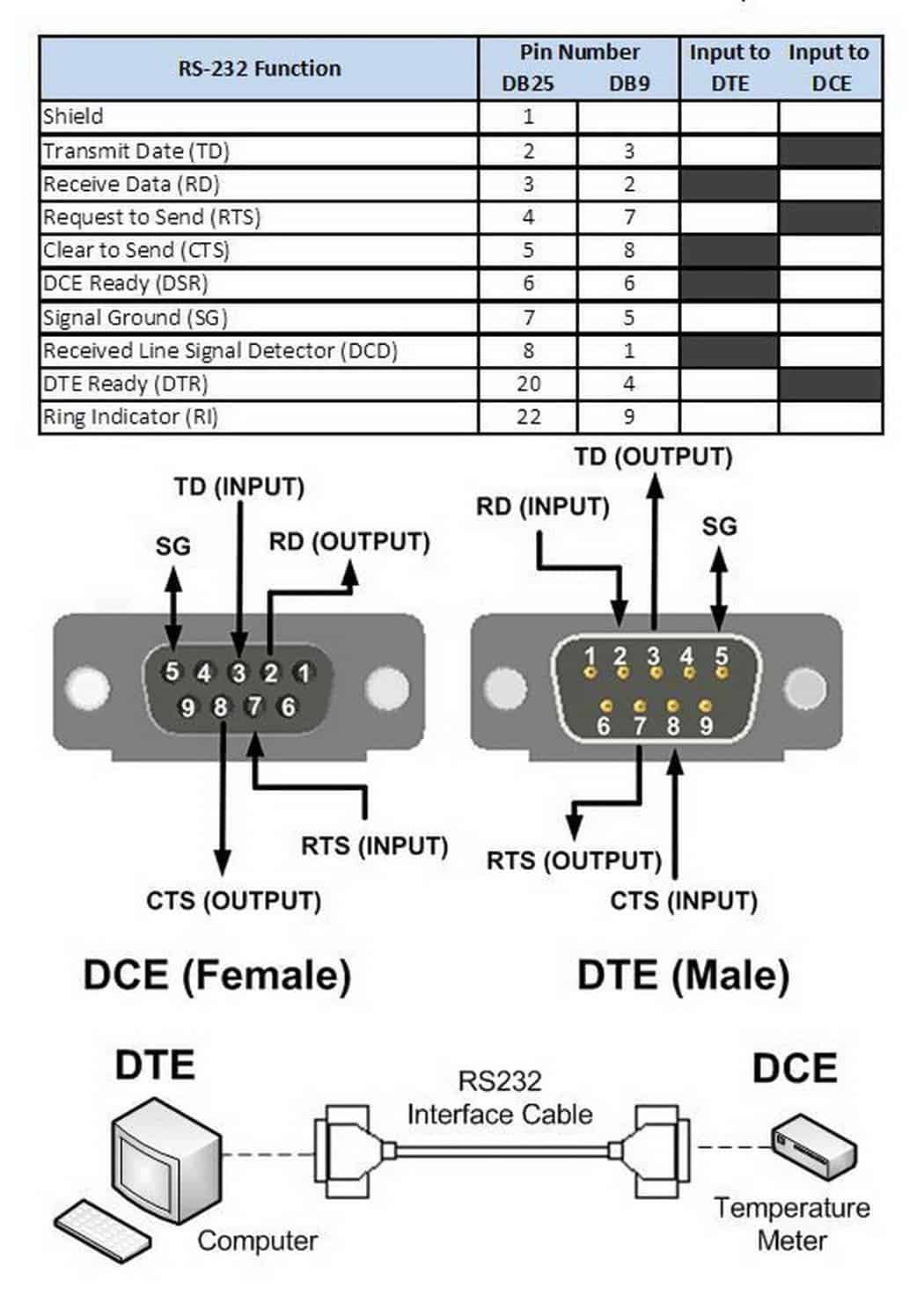 What is RS232